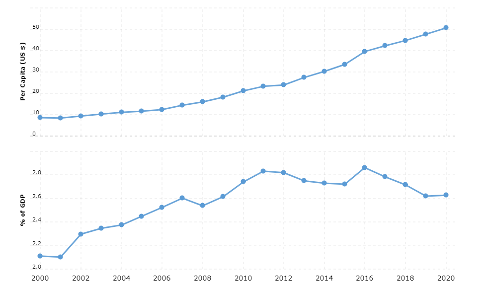 Per capita expenditure and percentage of GDP